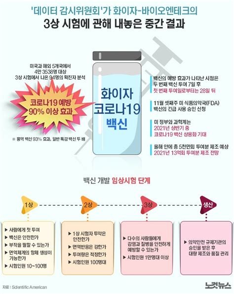 ◇ 냉장 온도서 배포 가능한 저렴한 백신 : 화이자 백신 3상 / 화이자 "임상 중인 백신, 90% 넘게 효과 있다 ...