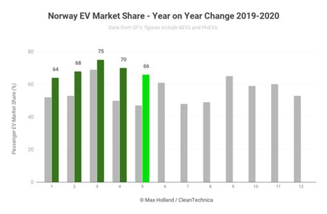 Unstoppable Ev Growth In Norway — 66 Market Share Cleantechnica