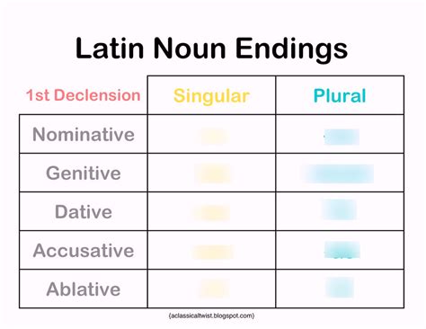 Latin Noun Endings Diagram Quizlet
