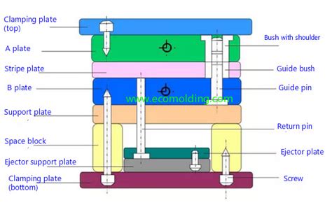 The Types Of Mold Base For Plastic Injection Mold