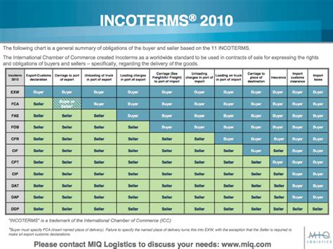 Incoterms 2010 Comprehensive Guide For 2020 Updated