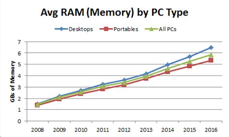 The words 'random access memory' refers to the fact that any byte of data can be accessed directly by the computer instead of it searching in order till it finds it (such as in a cassette tape). Average PC Memory (RAM) Continues to Climb