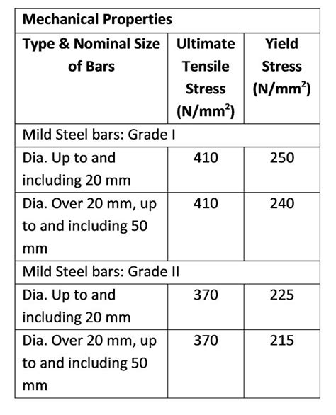 Steel Reinforcement Types And Their Properties