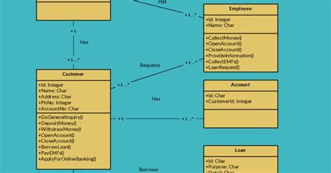 Sequence Diagram Of Bank Management System Learn Diagram