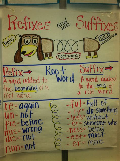 Prefixes And Suffixes 2nd Grade Suffixes Anchor Chart Ela Anchor