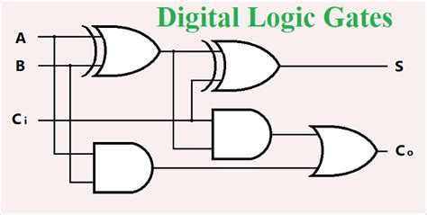 Digital Logic Gates Tutorial Logic Gates Types Truth Table And Boolean