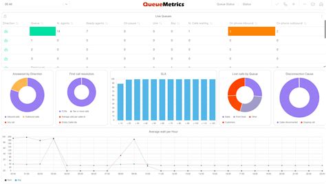 Call Center Wallboard For Issabel Pbx Queuemetrics