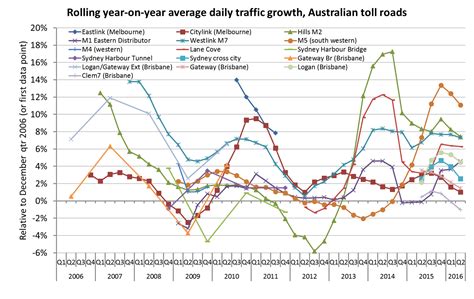 Aus Toll Road Traffic Growth Rates 6 Charting Transport