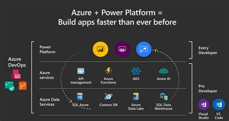 Power Apps Vs Traditional App Development Approaches Power Apps