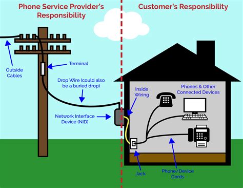 All these copper outside phone box wiring diagram s and cables have their own individual advantages and disadvantages depending on the person wiring application. Residential Support - Clear Rate Communications : Clear ...