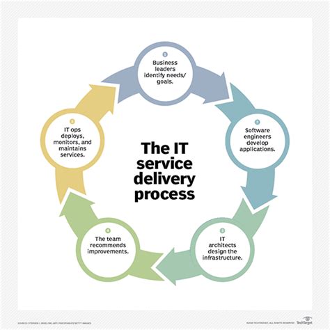 Service strategy, service design, service transitions, service operations and continual service improvement. What is IT service delivery? - Definition from WhatIs.com