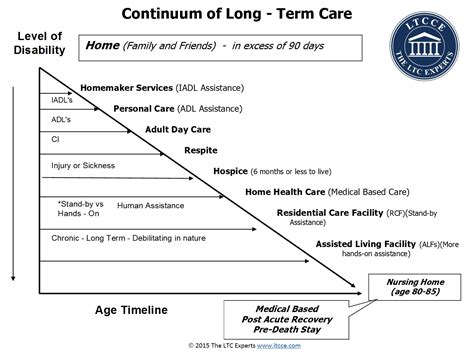 Continuum Of Long Term Care