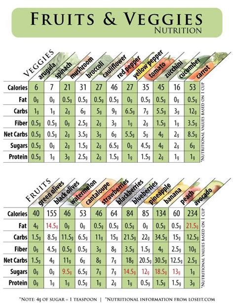 Fruit And Vegetable Calorie Chart