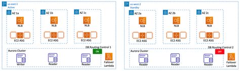 Building Highly Resilient Applications Using Amazon Route 53 Application Recovery Controller