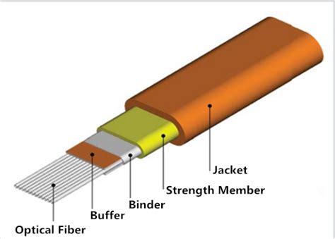 Advantages Of Ribbon Fiber Optic Cable Ribbon Fiber Optic Cable