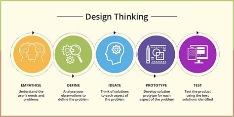 What Is Design Thinking Designerrs Ui Ux Design Academy