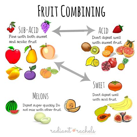 Fruit Combining Chart Food Hacks Pinterest Food Combining