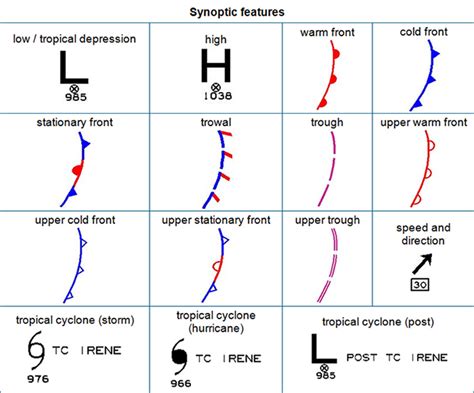 Synoptic Chart Symbols