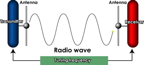 Propagation Of Radio Waves