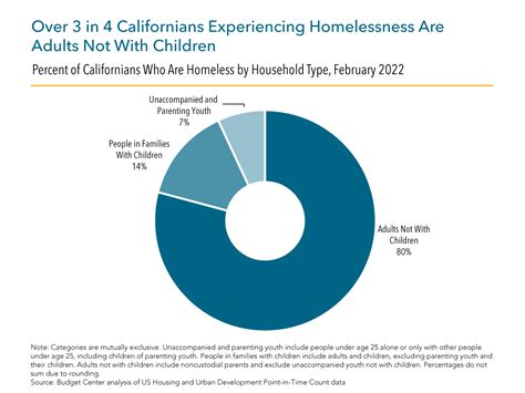 Who Is Experiencing Homelessness In California California Budget And Policy Center