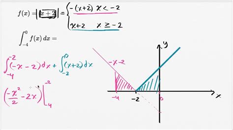 La Integral Definida De Una Función Con Valor Absoluto Cálculo Khan