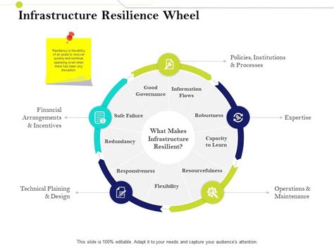 Infrastructure Resilience Wheel Infrastructure Management Im Services