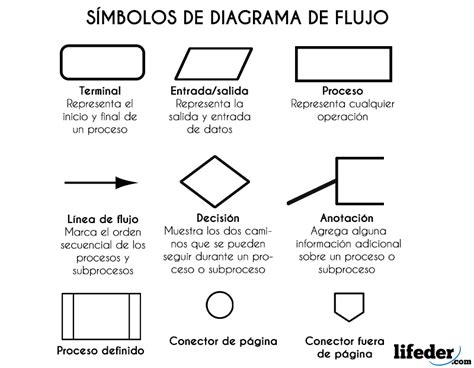 Diagrama de flujo qué es características símbolos ejemplos