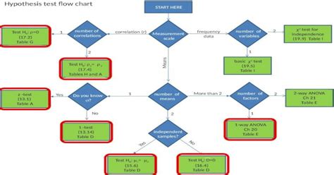 Hypothesis Test Flow Chart Pptx Powerpoint