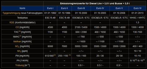 Just how much better is the new fuel that. Blaue Umweltplakette für Wohnmobile mit Euro 6 Norm | Das ...