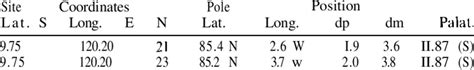 What does pole position mean? Paleomagnetic pole position and paleolatitude derived from ...
