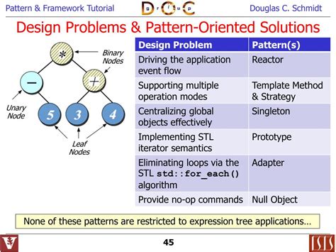 Ppt Object Oriented Patterns And Frameworks Powerpoint Presentation