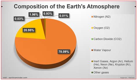 Describe The Composition Of The Earths Atmosphere Earth Reminder