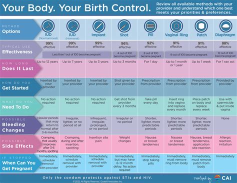 Birth Control Options Grid Cai