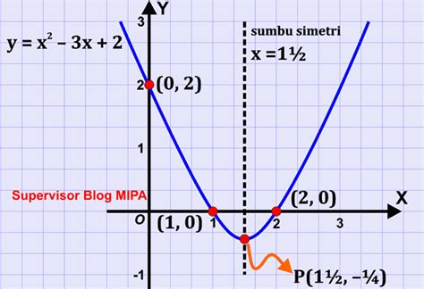 Langkah Mudah Menggambar Grafik Fungsi Kuadrat Blog Matematika