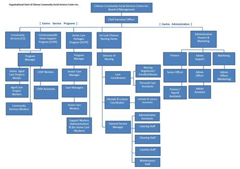 Organizational Structure Private School Organizational Chart Sample