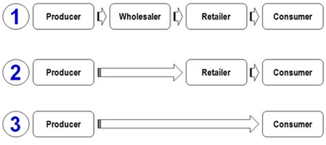 Marketing Distribution Channels Gcse Tutor2u Business