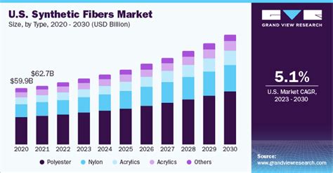 Synthetic Fibers Market Size Share And Trends Report 2030