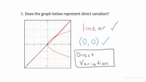 Interpreting Direct Variation From A Graph Algebra