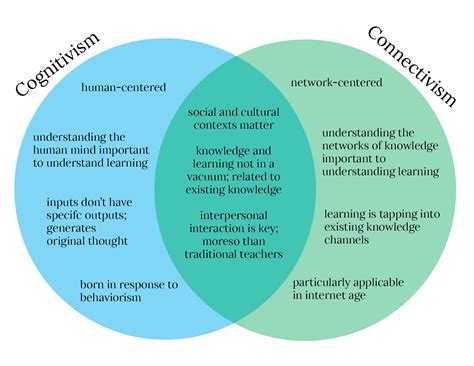 Cognitivism Vs Connectivism Venn Diagram