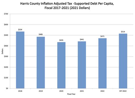 Debt Obligations Harris County Texas