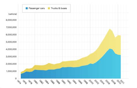 The tables record actual vehicle registrations with data sourced from the nz transport agency motor vehicle register. TOYOTA MOTOR CORPORATION GLOBAL WEBSITE | 75 Years of ...