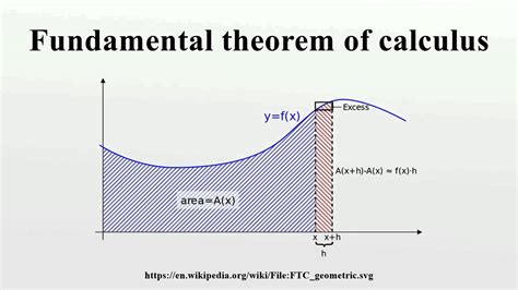 Fundamental Theorem Of Calculus Youtube