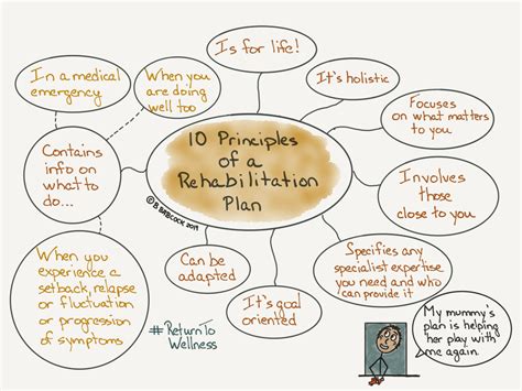 Here Are The 10 Principles Of A Good Rehabilitation Plan Return To