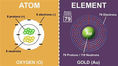 Difference Between Atoms and Elements (With Examples)