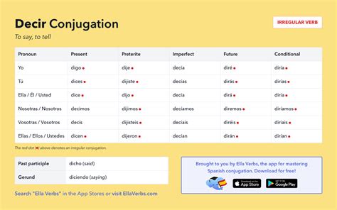 Spanish Irregular Verbs Table