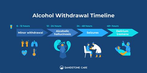 Quitting Alcohol Timeline