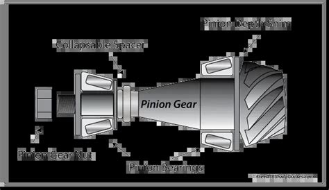 Collapsible Spacer And Pinion Bearing Preload