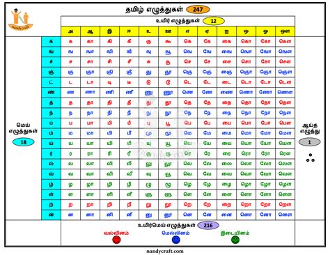 Tamil Alphabets 247 Letters Display Poster Teacher Made 52 Off