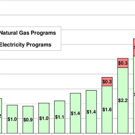 Annual Electricity And Natural Gas Energy Efficiency Program Spending
