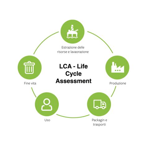 LCA Life Cycle Assessment Cosè E Perché è Importante